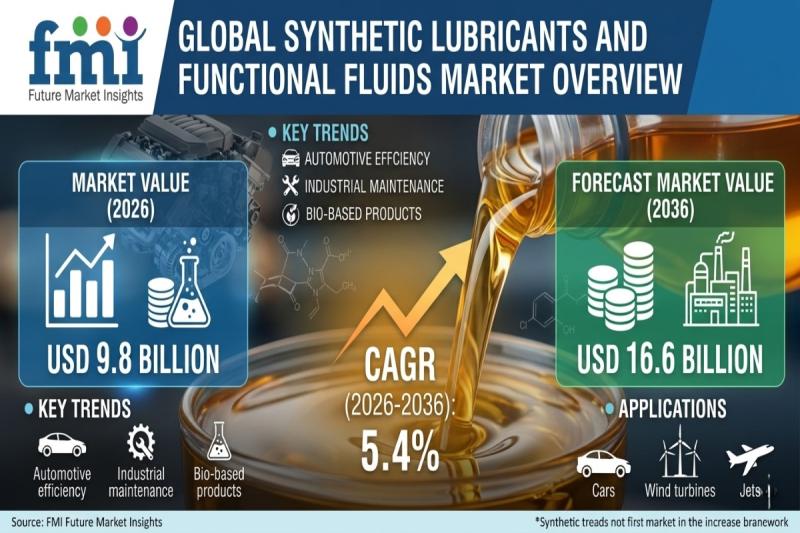 Synthetic Lubricants and Functional Fluids Market to Reach USD