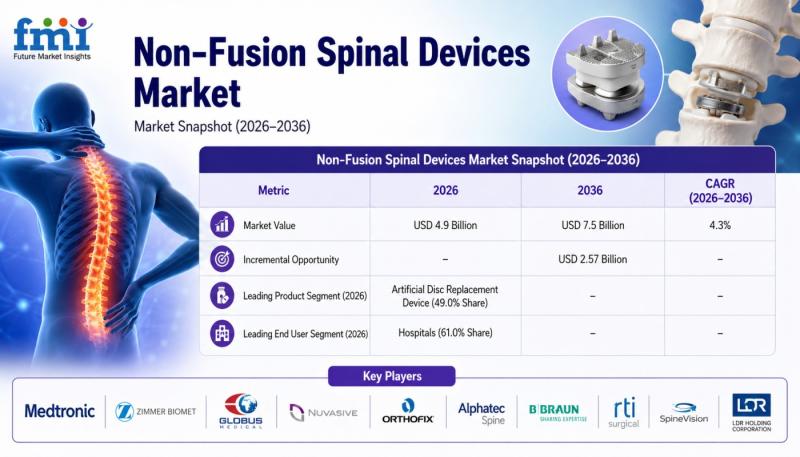 Non-Fusion Spinal Devices Market Reaches USD 7.5 Billion by 2036