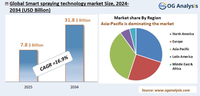 Smart spraying technology market Analysis 2025-2034: Industry Size, Share, Growth Trends, Competition and Forecast Report