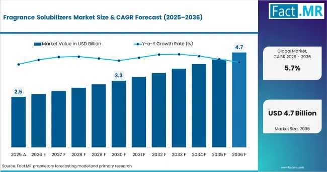 Fragrance Solubilizers Market