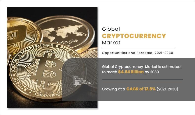 Cryptocurrency Market Set to Reach USD 4.94 Billion by 2030, Driven by a 12.8% CAGR