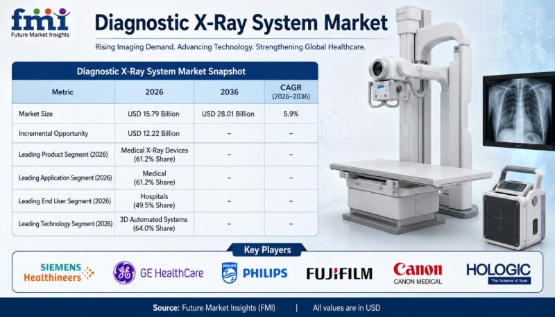 Diagnostic X-Ray System Market led by North America & Europe; GE