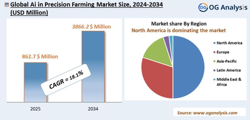 Ai in precision farming market Analysis 2025-2034: Industry Size, Share, Growth Trends, Competition and Forecast Report