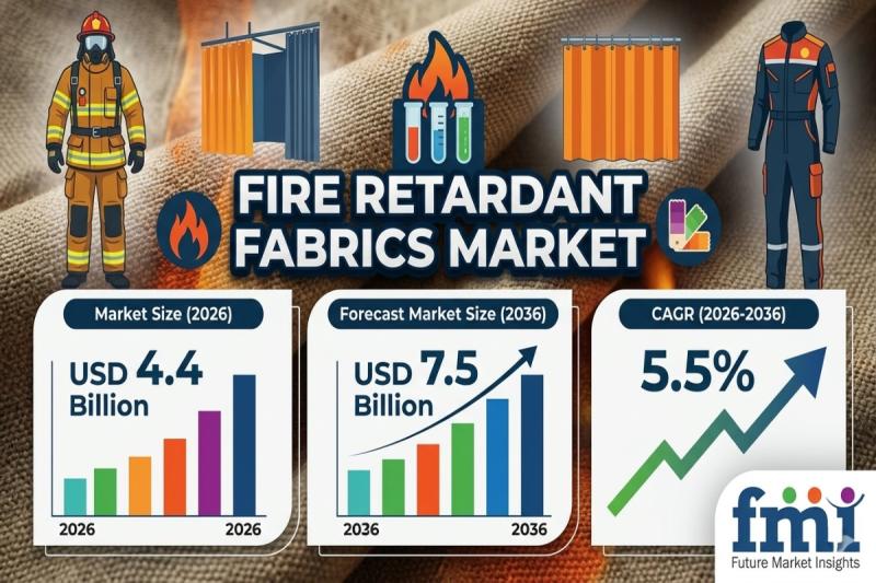 Fire Retardant Fabrics Market to Reach USD 7.5 Billion by 2036,
