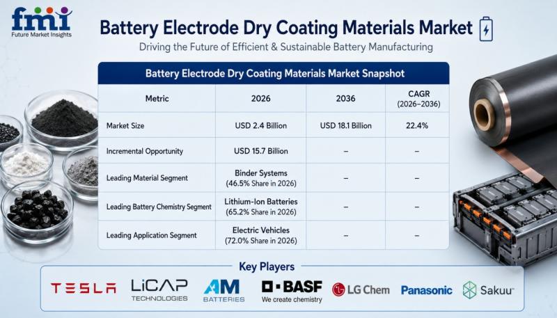 Battery Electrode Dry Coating Materials Market Led by Asia