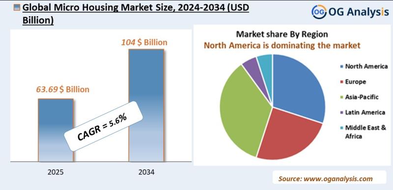 Micro housing market Analysis 2025-2034: Industry Size, Share, Growth Trends, Competition and Forecast Report