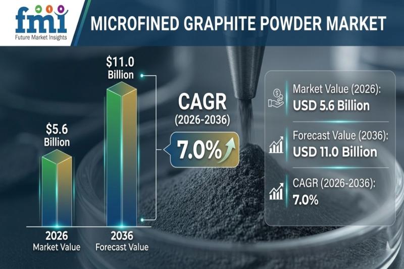 Microfined Graphite Powder Market to Surpass USD 11.0 Billion