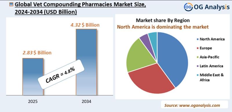 Vet compounding pharmacies market Analysis 2025-2034: Industry Size, Share, Growth Trends, Competition and Forecast Report
