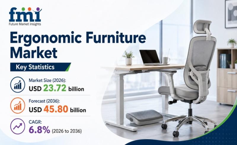 Ergonomic Furniture Market