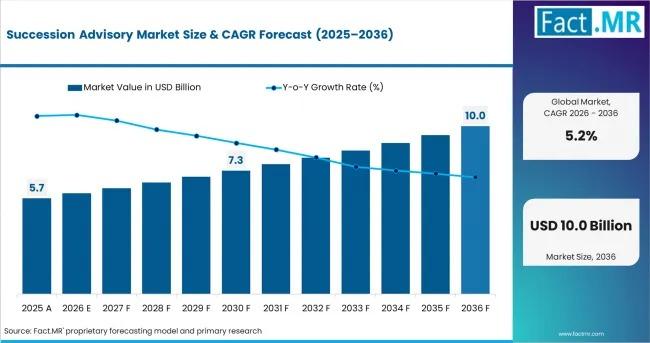 Succession Advisory Market