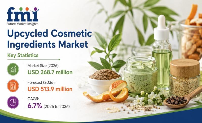 Upcycled Cosmetic Ingredients Market