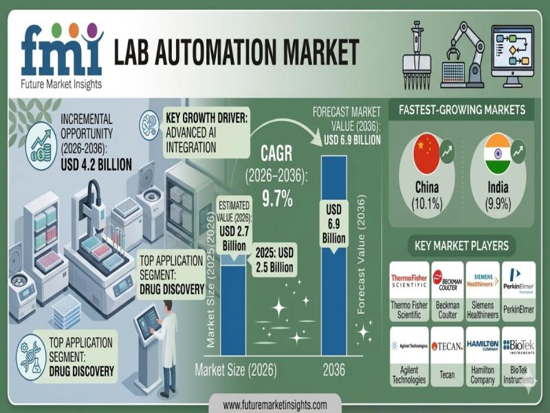 Lab Automation Market