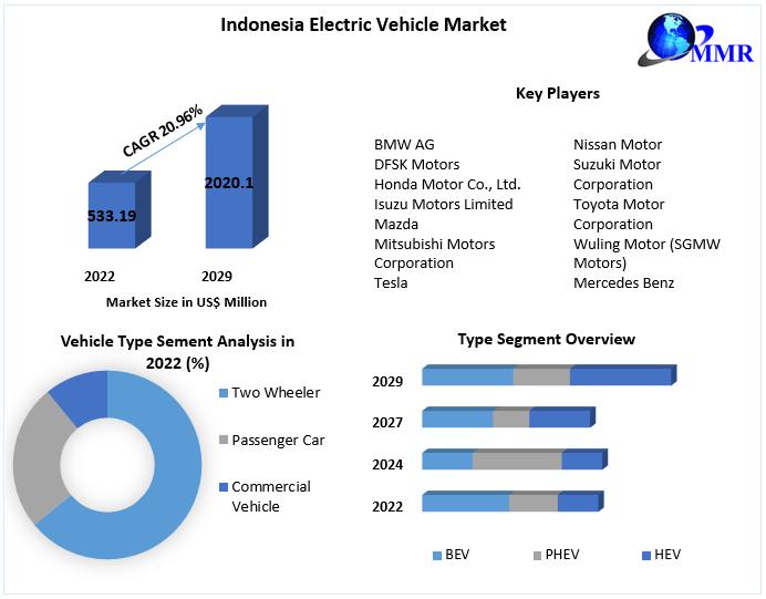 Pasar kendaraan listrik Indonesia bernilai US$ 533,19 Juta.