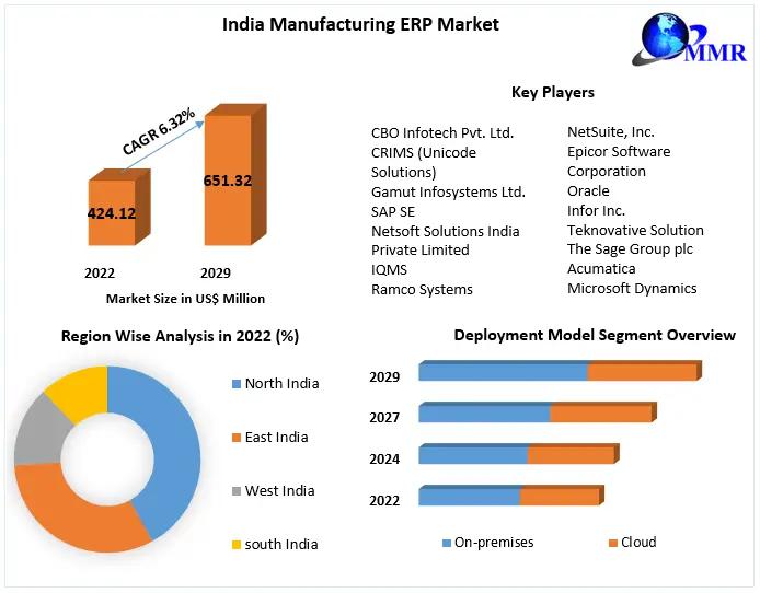 India Manufacturing ERP Market