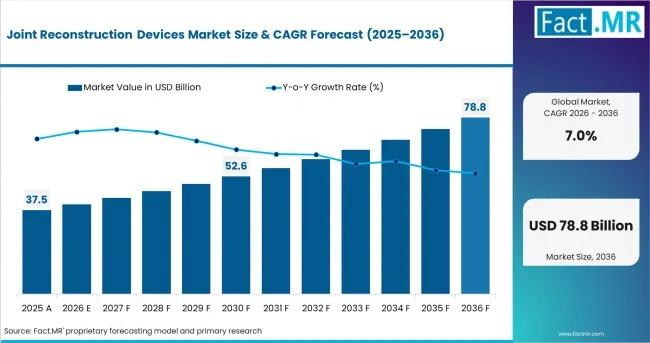 Joint Reconstruction Devices Market