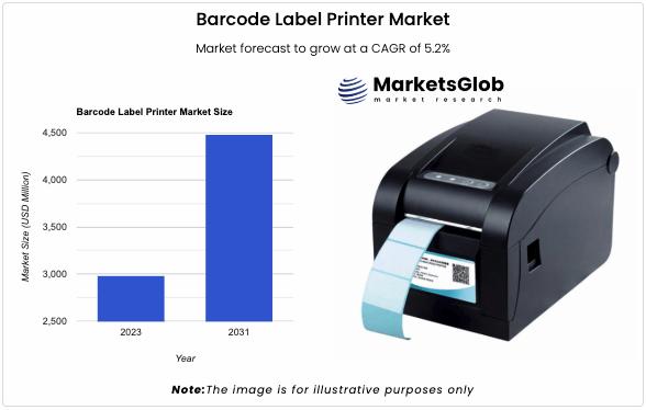 Barcode Label Printer Market Targets Progress of 5.2% CAGR