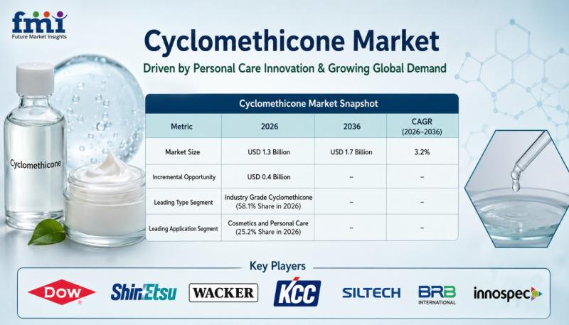 Cyclomethicone Market Dominated by North America as Dow &