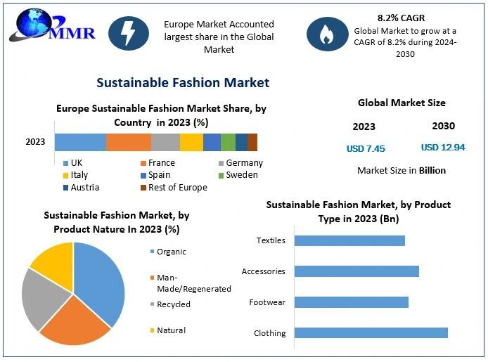 Sustainable Fashion market is set to surge, with a projected CAGR of 8.2 % from 2024 to 2030