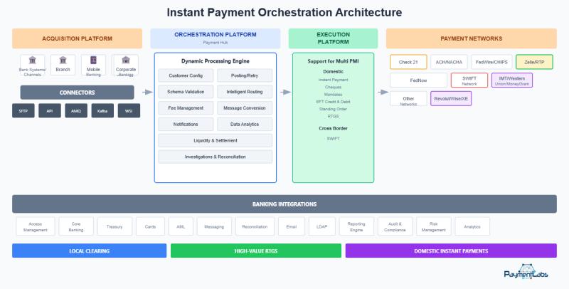 Payments Modernisation Platform