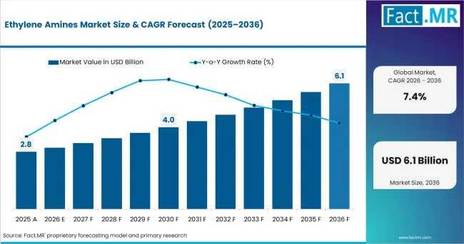 Ethylene Amines Market
