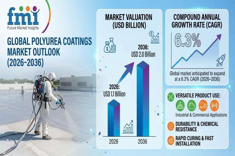 Polyurea Coatings Market to Reach USD 2.0 Billion by 2036, Driven