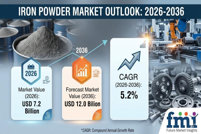 Iron Powder Market to Reach USD 12.0 Billion by 2036, Driven