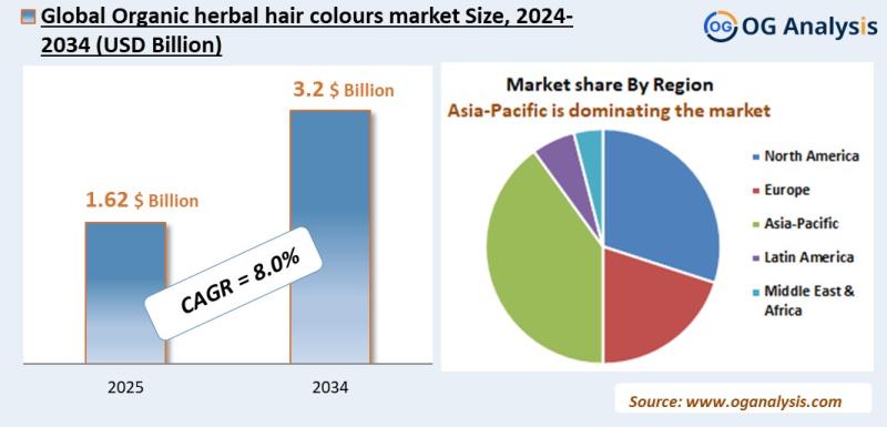 Organic herbal hair colours market Analysis 2025-2034: Industry Size, Share, Growth Trends, Competition and Forecast Report