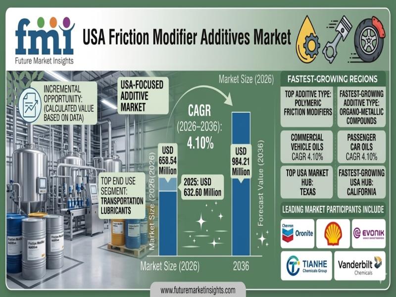 USA Friction Modifier Additives Market