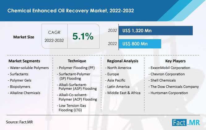 Chemical Enhanced Oil Recovery Market