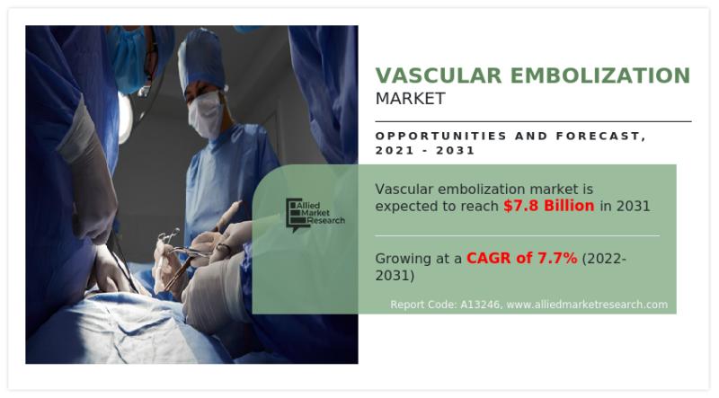Vascular Embolization Market: A Surging Frontier in Minimally Invasive Treatments