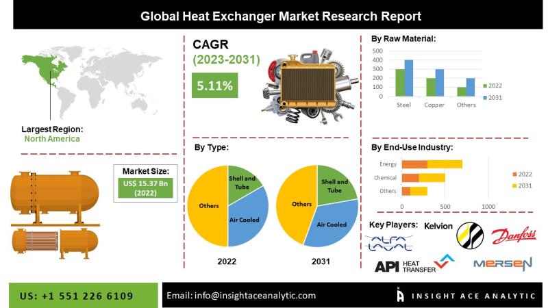 Heat Exchanger Market Powering Sustainability: The Rise of Heat