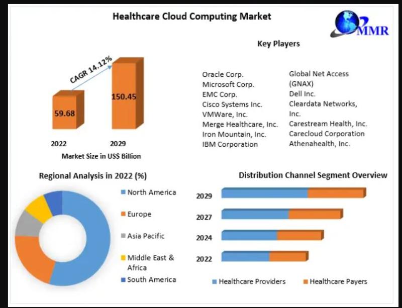 Healthcare Cloud Computing Market