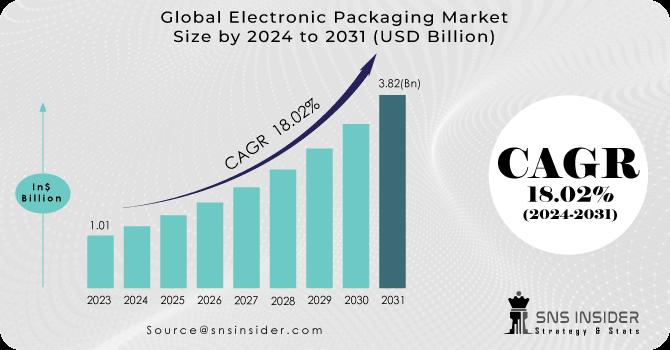 Electronic Packaging Market Size and Share Report