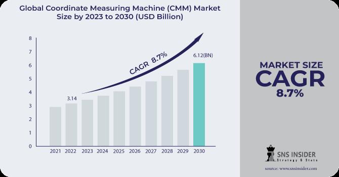 Coordinate Measuring Machine (CMM) Market is Going to Boom at USD 6.70 Billion by 2031