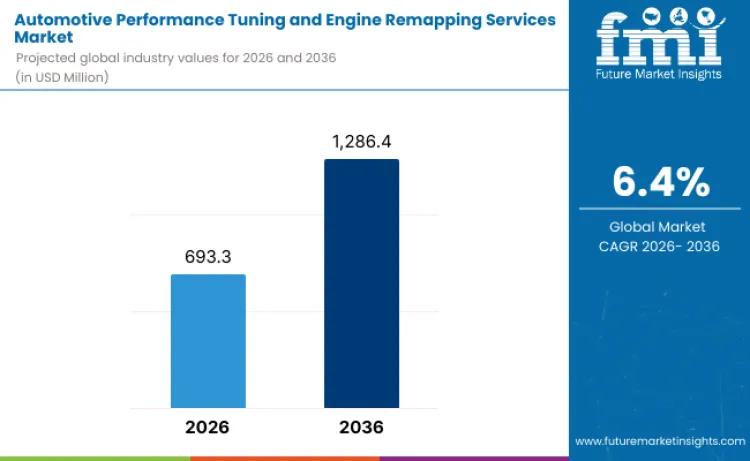 Automotive Performance Tuning and Engine Remapping Services Market