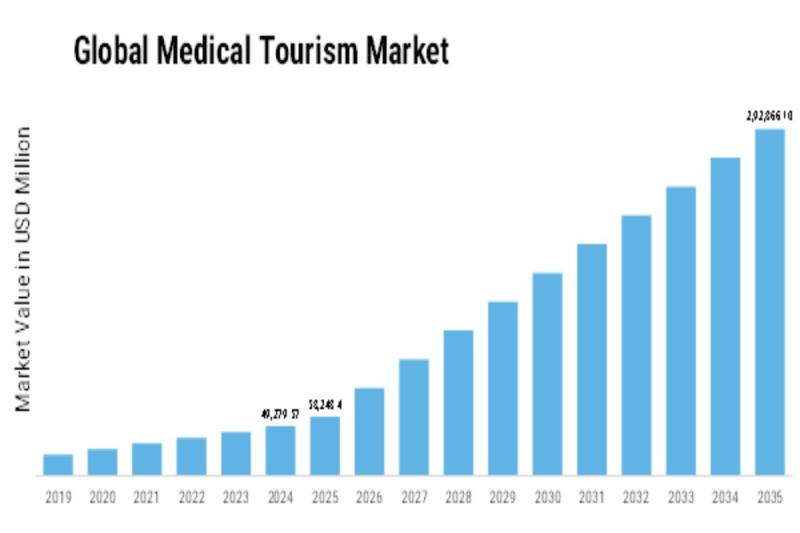 Medical Tourism Market
