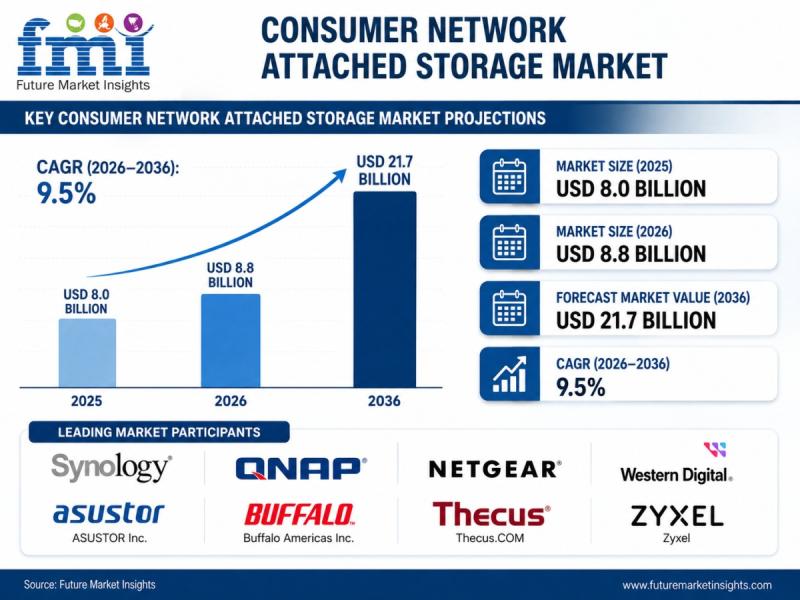 Consumer Network Attached Storage Market
