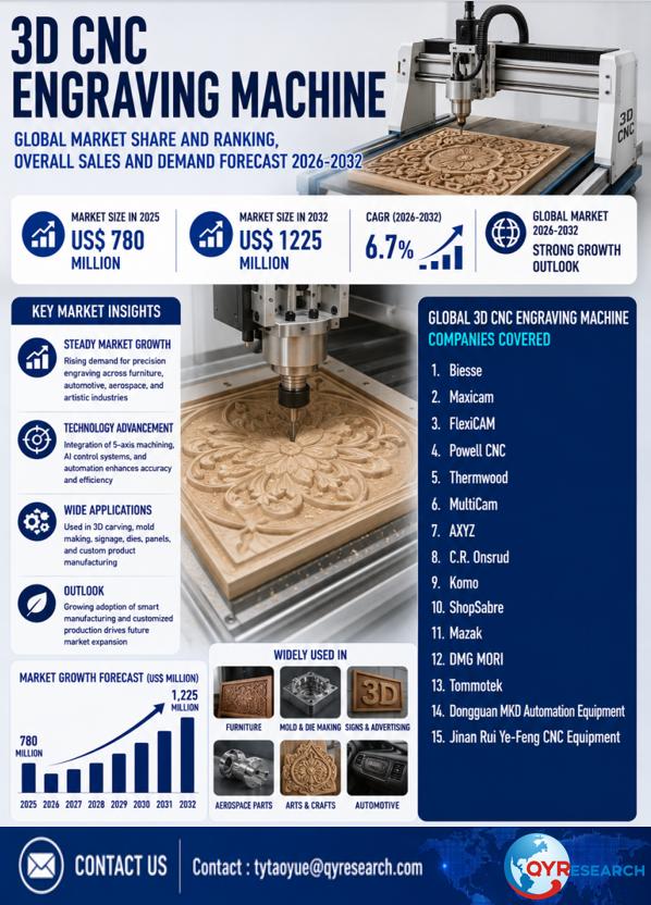 3D CNC Engraving Machine Global Market 2026-2032: Size Dynamics, Key Trends and Growth Trajectory Forecast
