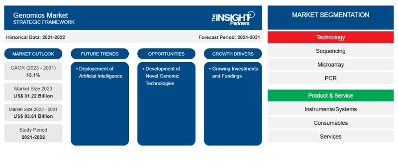 Genomics Market to Reach US$ 83.61 Billion by 2031, Expanding