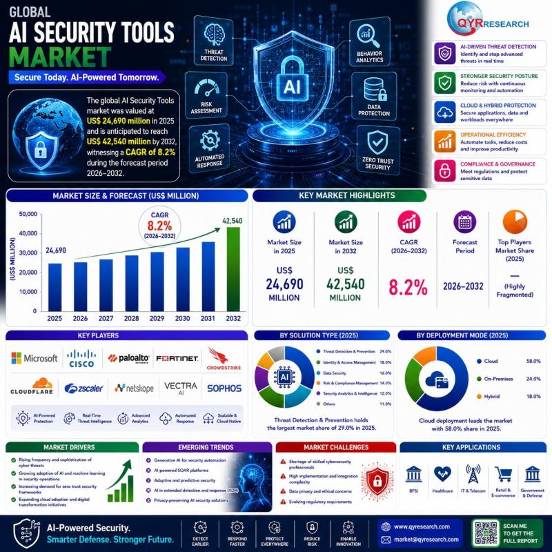 Global AI Security Tools Market