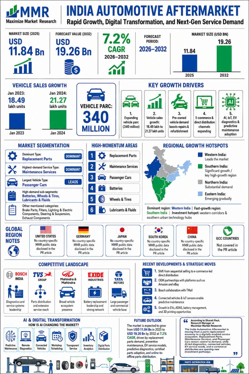 India Automotive Aftermarket Market at USD 11.84 Billion