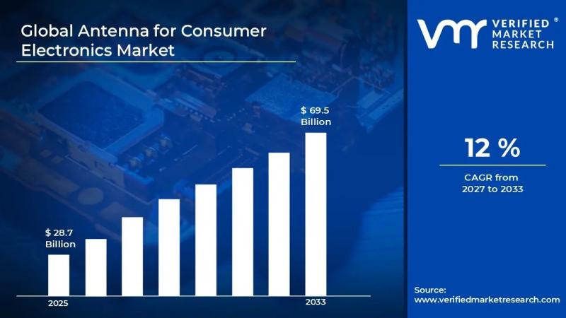 Antenna for Consumer Electronics Market
