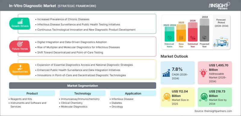 In-Vitro Diagnostics Market to Reach US$ 218.73 Billion by 2034,