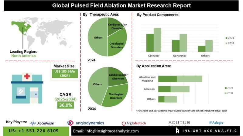 Pulsed Field Ablation Market Revenue Share Analysis
