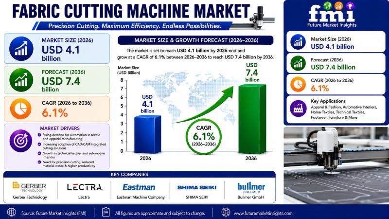 Fabric Cutting Machine Market to Reach USD 7.4 Billion by 2036 as Automation and Smart Manufacturing Transform Textile Production