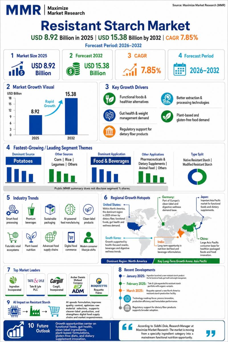 Resistant Starch Market Hits USD 8.92 Billion in 2025, to Reach