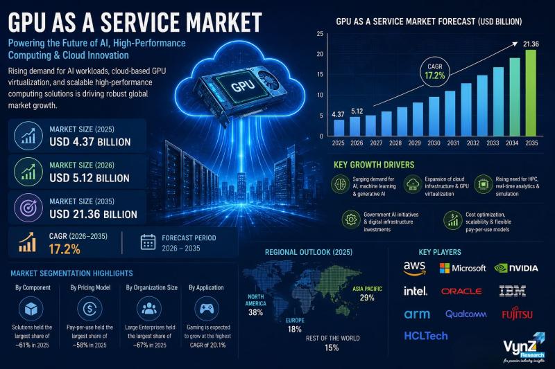 GPU as a Service Market Forecast 2035: AI Infrastructure and HPC