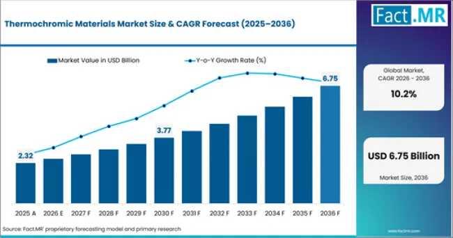 Thermochromic Materials Market