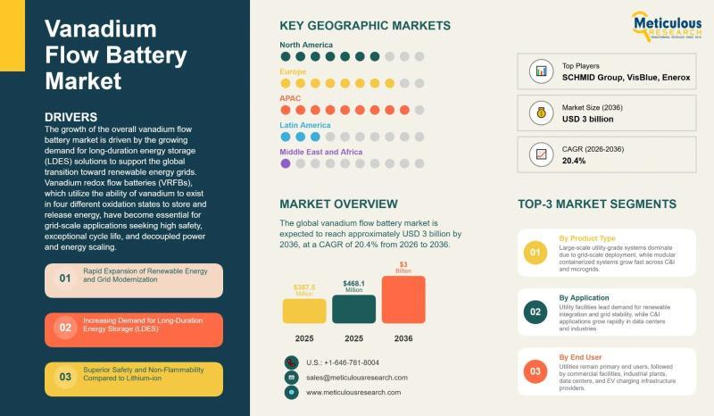 Vanadium Flow Battery Market Size, Share & Forecast 2036 |