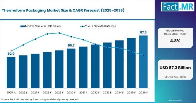 Thermoform Packaging Market